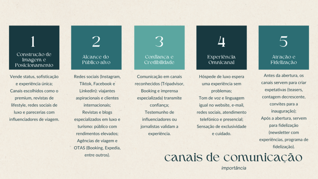 Estratégia inicial para os Canais de Comunicação e a sua importânica