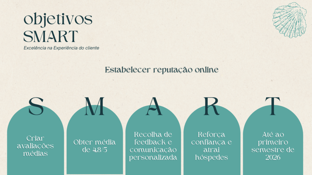 Exemplo do estabelecimento da estratégia SMART com a informação sobre quadros de cor azul mais claro
